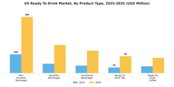 US Ready To Drink Market Segment Image 4