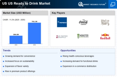 US Ready To Drink Market Infographic