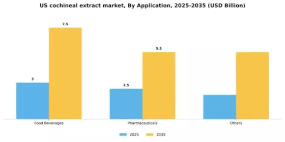 US Cochineal Extract Market Segment Image 0