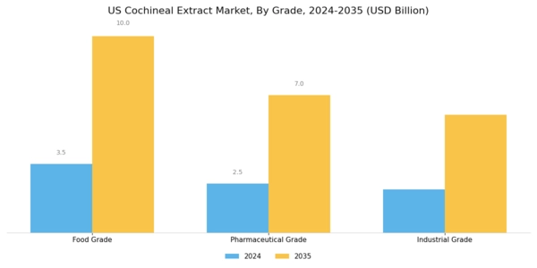 US Cochineal Extract Market Segment Image 0