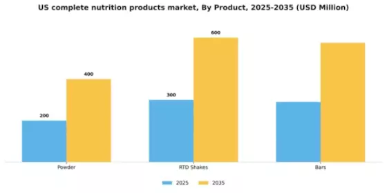 US Complete Nutrition Products Market Segment Image 1