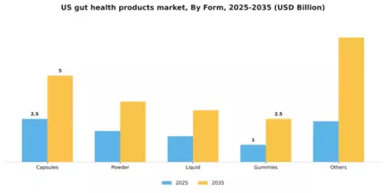 US Gut Health Products Market Segment Image 1