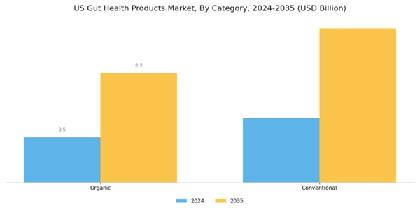 US Gut Health Products Market Segment Image 2