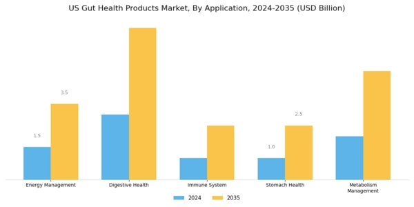 US Gut Health Products Market Segment Image 3