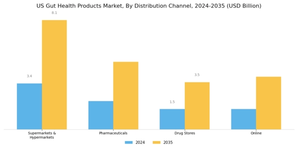 US Gut Health Products Market Segment Image 4