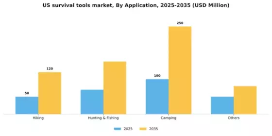 US Survival Tools Market Segment Image 0