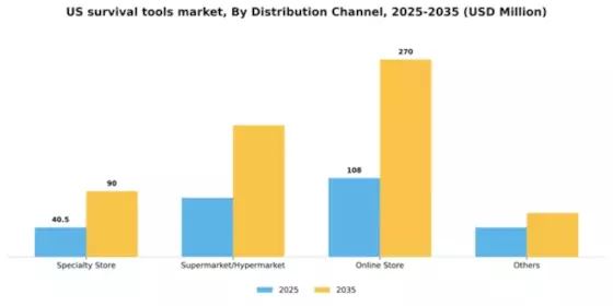 US Survival Tools Market Segment Image 1