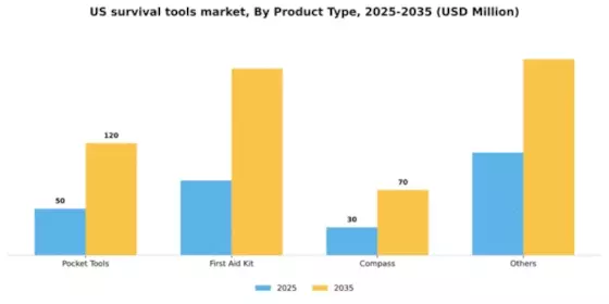 US Survival Tools Market Segment Image 2