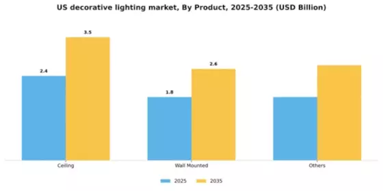 US Decorative Lighting Market Segment Image 1
