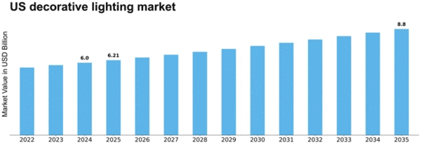 US Decorative Lighting Market Size