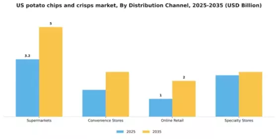US Potato Chips and Crisps Market Segment Image 0