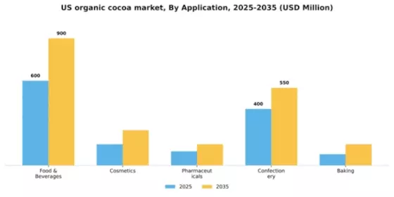 US Organic Cocoa Market Segment Image 0