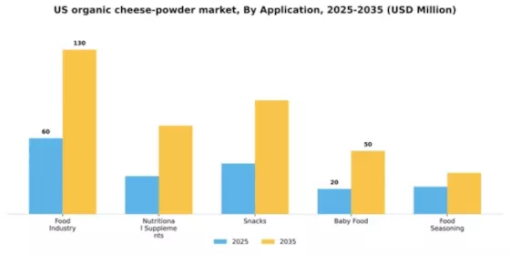 US Organic Cheese Powder Market Segment Image 0