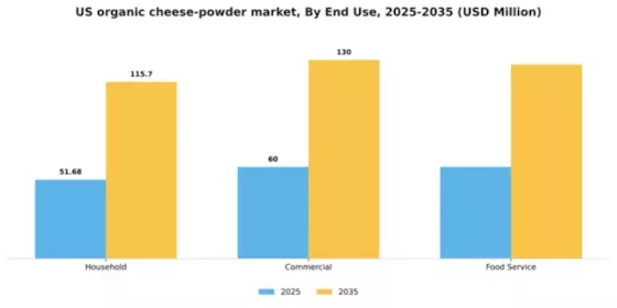 US Organic Cheese Powder Market Segment Image 2
