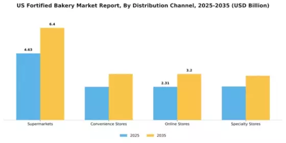 US Fortified Bakery Market Segment Image 0