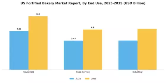 US Fortified Bakery Market Segment Image 1