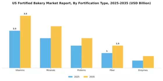 US Fortified Bakery Market Segment Image 2
