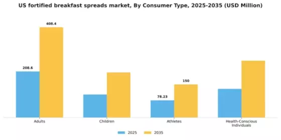 US Fortified Breakfast Spreads Market Segment Image 0
