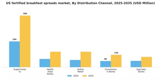 US Fortified Breakfast Spreads Market Segment Image 1
