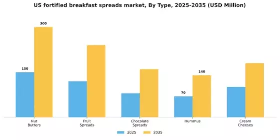 US Fortified Breakfast Spreads Market Segment Image 3