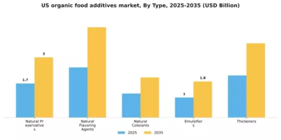 US Organic Food Additives Market Segment Image 3