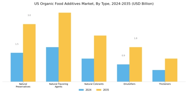 US Organic Food Additives Market Segment Image 0