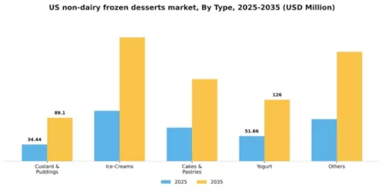 US Non-Dairy Frozen Desserts Market Segment Image 2