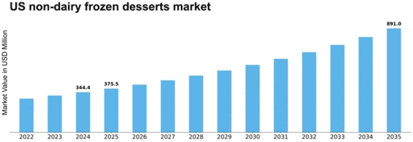 US Non-Dairy Frozen Desserts Market Size