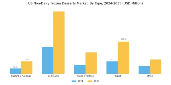 US Non-Dairy Frozen Desserts Market Segment Image 0