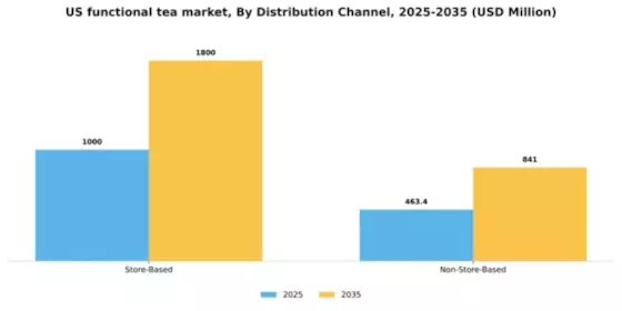 US Functional Tea Market Segment Image 0