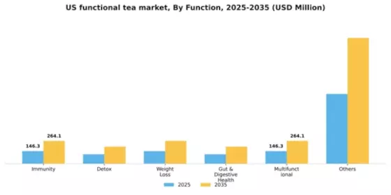 US Functional Tea Market Segment Image 2