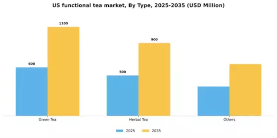US Functional Tea Market Segment Image 3