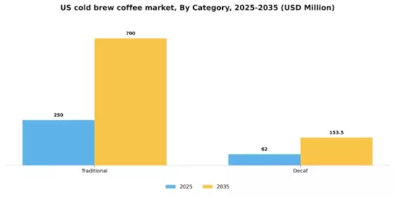 US Cold Brew Coffee Market Segment Image 0