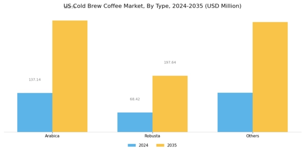 US Cold Brew Coffee Market Segment Image 0