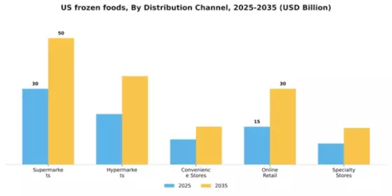 US Frozen Foods Market Segment Image 0