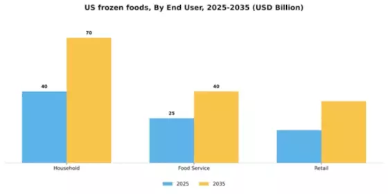 US Frozen Foods Market Segment Image 1