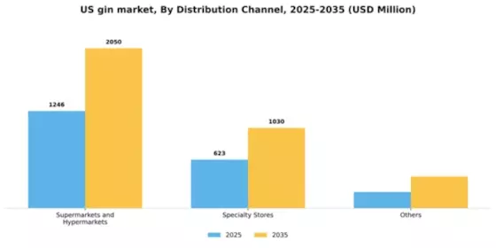 US Gin Market Segment Image 0