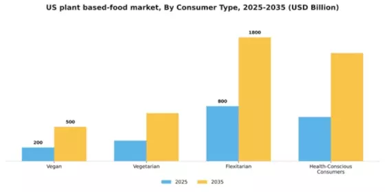 US Plant Based Food Market Segment Image 0