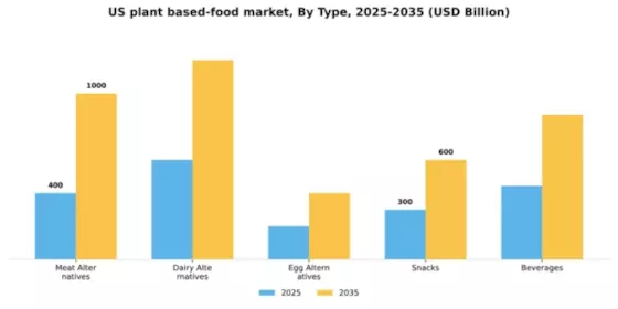 US Plant Based Food Market Segment Image 3