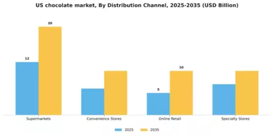 US Chocolate Market Segment Image 0