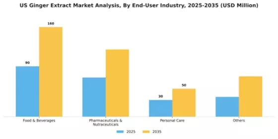 US Ginger Extract Market Segment Image 0