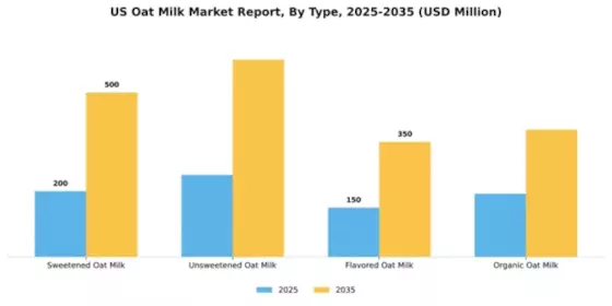 US Oat Milk Market Segment Image 3