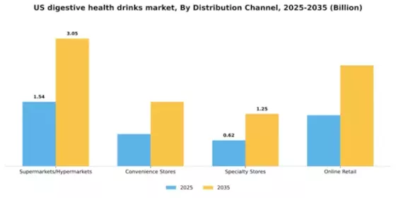 US Digestive Health Drinks Market Segment Image 0
