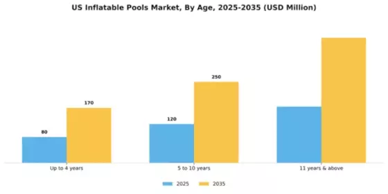 US Inflatable Pools Market Segment Image 0
