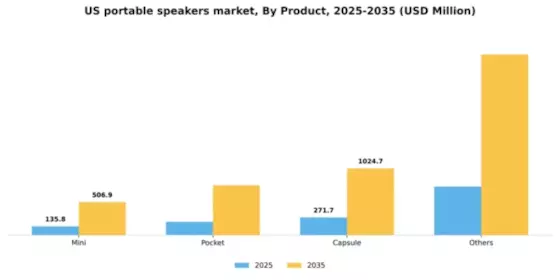 US Portable Speakers Market Segment Image 3