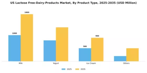 US Lactose-free Dairy Products Market Segment Image 2