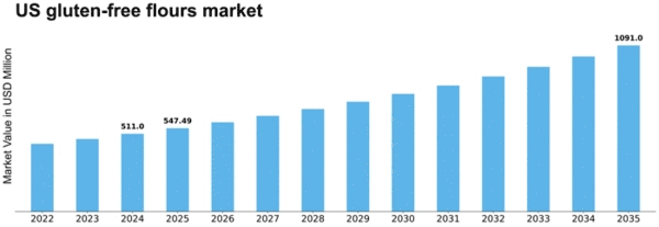 US Gluten-free flours Market Size