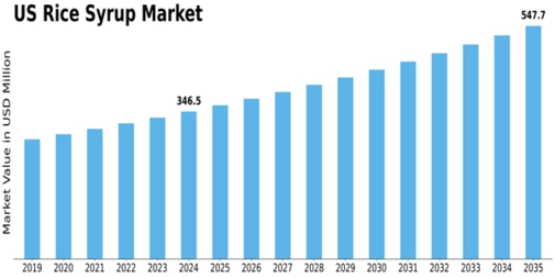 US Rice Syrup Market Size