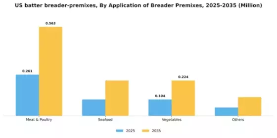 US Batter Breader Premixes Market Segment Image 1