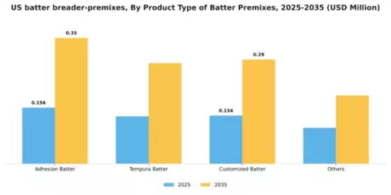 US Batter Breader Premixes Market Segment Image 2